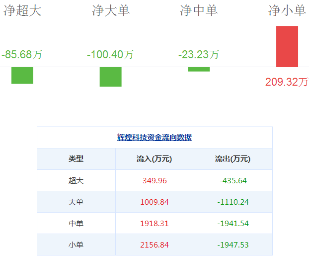 輝煌科技股票