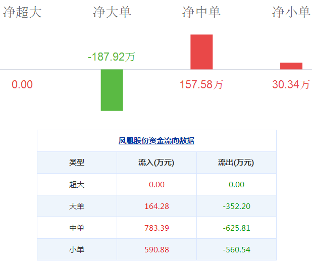 鳳凰股份股票