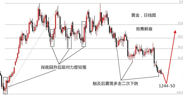 宛青解盤：美指下跌黃金巋然不動(dòng)，弱勢(shì)不改何來抄底一說