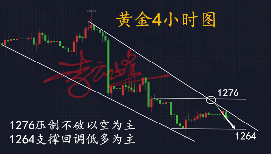 云峰財經(jīng)：6.26黃金多空利潤來回抓，1260抄底時機到了嗎？