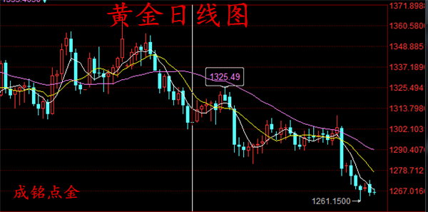 成銘點(diǎn)金：美元三連跌非美齊跳躍，6.26黃金低位震蕩蓄力上攻