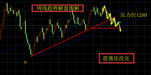 碧錦云：避險消退，黃金操作無頭緒？震蕩把握+抄底布局=百萬翻倉！