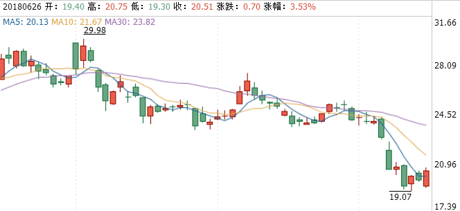 光迅科技走勢圖