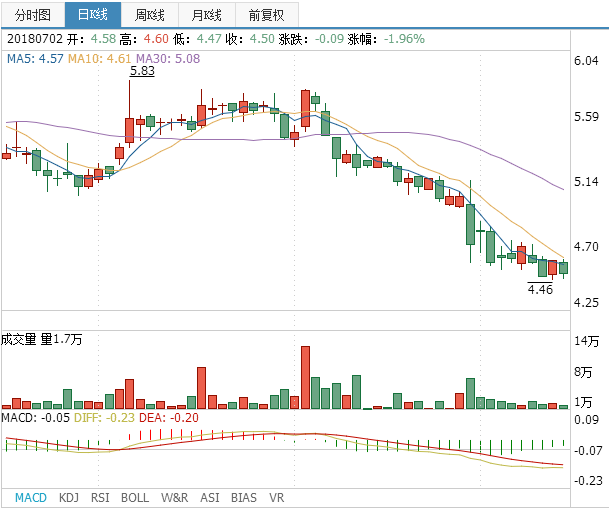 海泰發(fā)展股票最新行情分析！