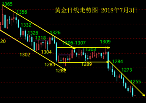 宋陽峰：7.3行情在絕望中產(chǎn)生，在猶豫中展開，日內(nèi)操作建議及多單解套