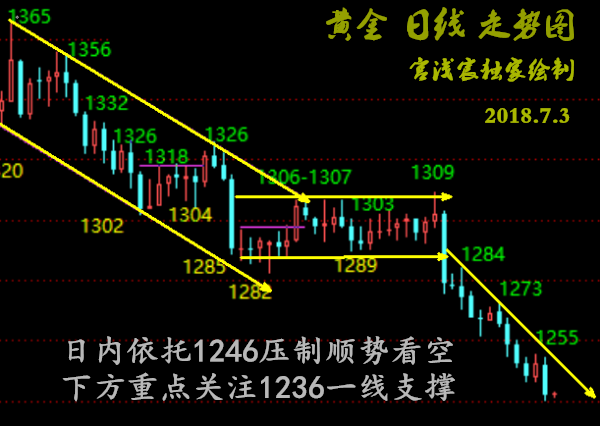 宮淺宸：7.3黃金昨日三連勝12美金，非農(nóng)到來之際將是抄底之時(shí)