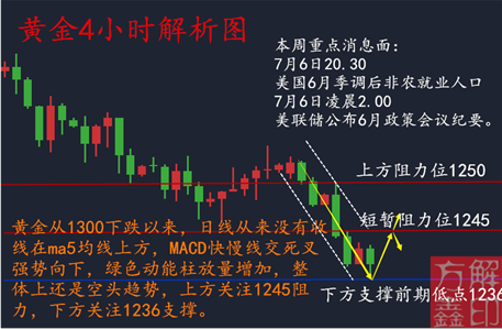 方解鑫：黃金暫看1236低點，7.3黃金午間操作建議