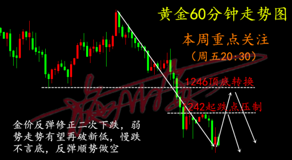 施佰金7.3黃金慢跌不言底，反彈依舊順勢空，多單怎么辦？