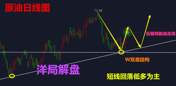 洋局解盤：7.3美元震蕩黃金，原油跌跌不休，怎么操作走勢及【解套】