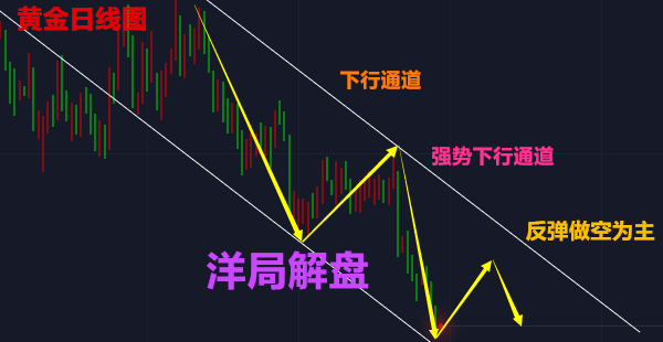 洋局解盤：7.3美元震蕩黃金，原油跌跌不休，怎么操作走勢及【解套】