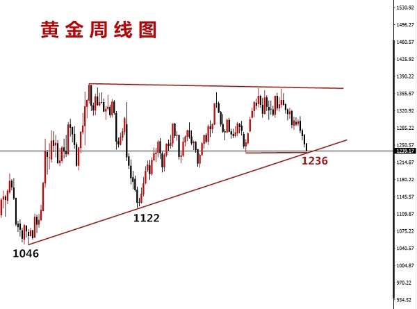 許嘉嫻：7.3黃金跌跌不休劍指1236，熊市不言底順勢(shì)空！