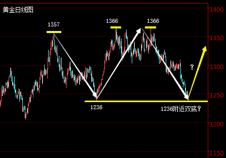 谷梁銘：黃金下跌接近前低1236 倫敦金留意雙底中線多