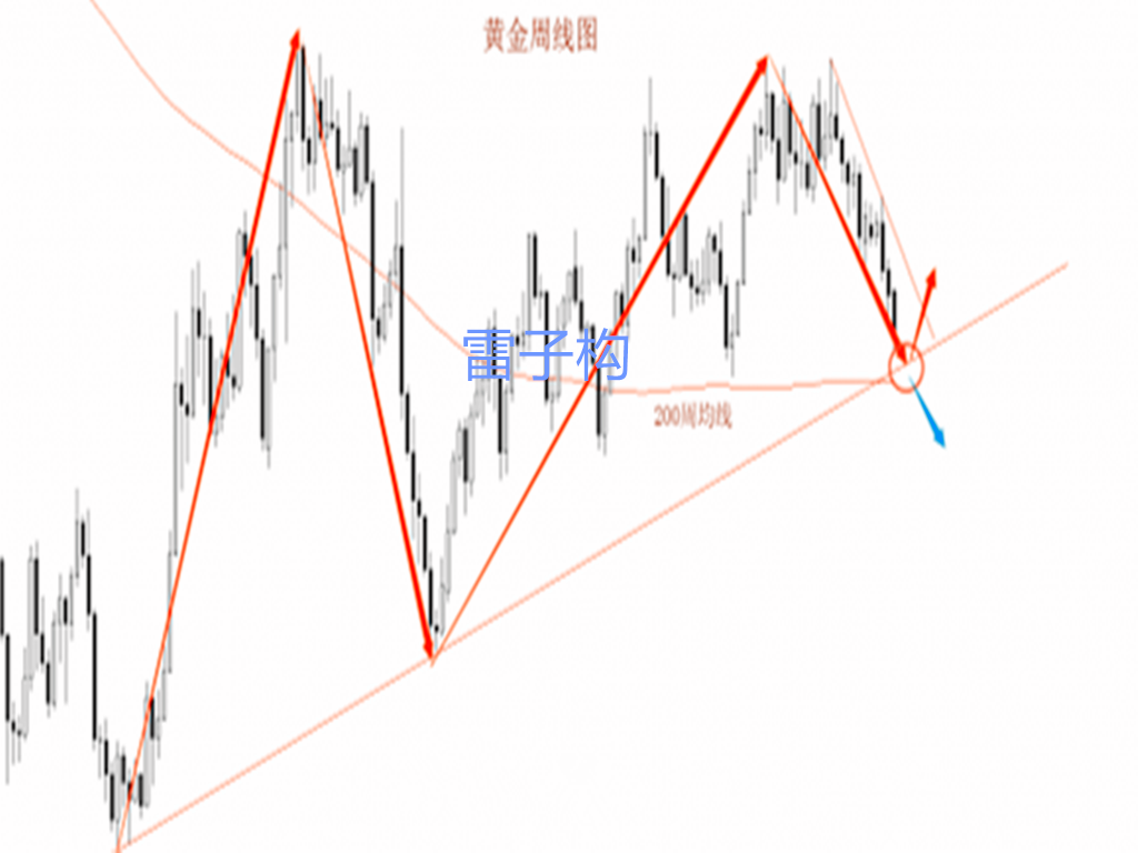  雷子構：7.3非農周黃金是否迎來抄底，震蕩行情操作還被套怎么解？