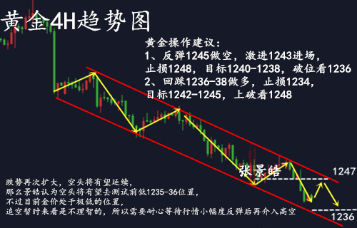 張景皓：7.3黃金下跌何時(shí)休？多單如何解套？黃金后市分析及操作建議