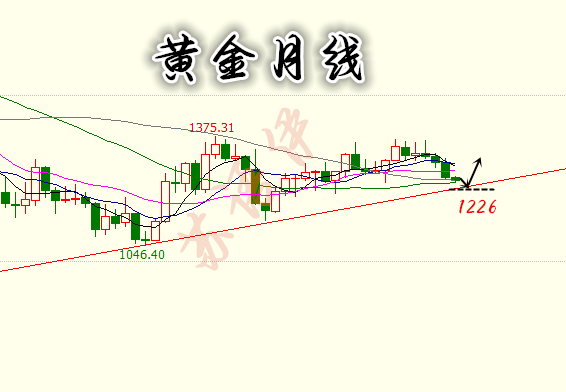 蘇語伊：黃金有望跌至1320，抄底抄的是家底，順勢空才是財(cái)富