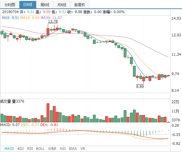 西藏礦業(yè)股票：西藏礦業(yè)(000762)融資融券信息