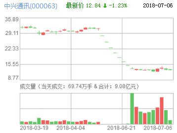 中興通訊