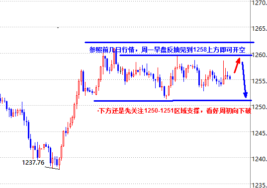 今日黃金走勢(shì)圖