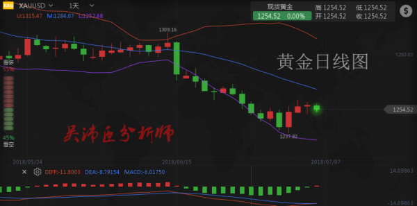 今日黃金走勢圖