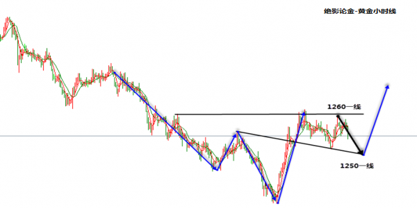 絕影論金：7.9倫敦金驚現(xiàn)逆轉(zhuǎn)看漲信號，黃金今日走勢操作策略