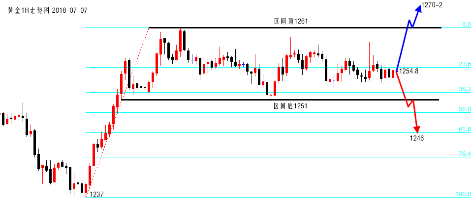 沈皓南：黃金1261破位，跟隨操作；原油頂?shù)邹D(zhuǎn)換位多！