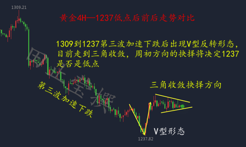 田止瑩7.9黃金破位三角收斂，多頭反轉(zhuǎn)咄咄逼人，晚間操作建議