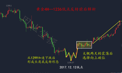 田止瑩7.9黃金破位三角收斂，多頭反轉(zhuǎn)咄咄逼人，晚間操作建議