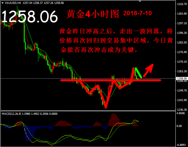 融誠(chéng)天驕：7.10黃金今日能否再次沖高？