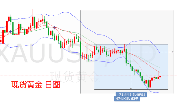 儲鑫雅：7.10黃金為何沖高回落，黃金還會漲嗎？日內(nèi)走勢策略