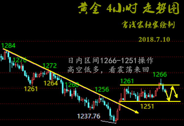 宮淺宸：7.10黃金昨日兩連勝拿下13個(gè)點(diǎn)，日內(nèi)壓制空為主