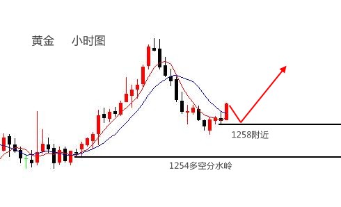 伯庸解盤：黃金“陽(yáng)包陰”逢低做多，原油看震蕩！