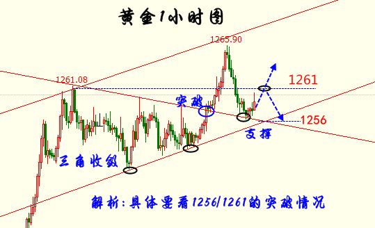 蘇語伊：黃金走勢焦作，多頭能否站穩(wěn)1260重掌主權？