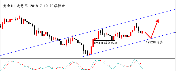 黃金行情分析,黃金操作建議,今日黃金價格走勢圖,黃金投資,