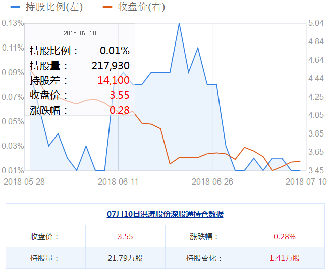 洪濤股份股票