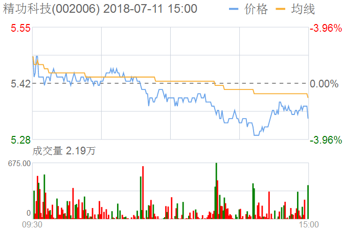 精功科技股票