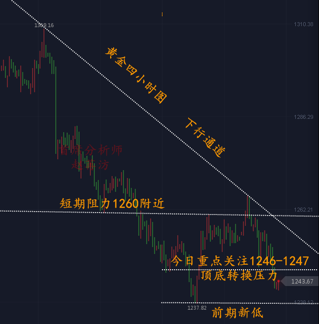 趙苒汸：7.12黃金空頭回歸單單盈利！謹(jǐn)防黃金1240假雙底！