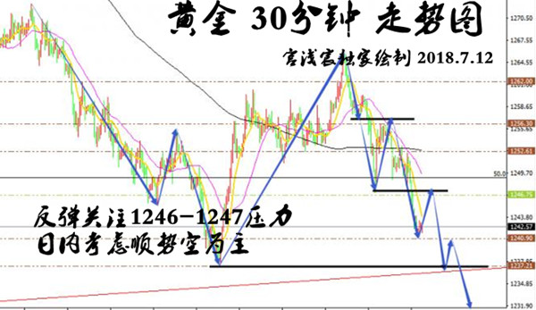 宮淺宸：7.12黃金昨日全線開(kāi)火大賺10萬(wàn)，晚間1247空