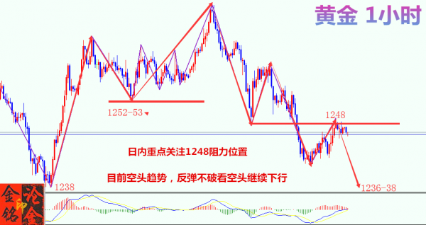 金銘論金：7.13黃金1250之下看空情緒濃重，多頭還會漲嗎？