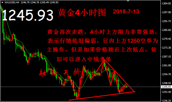 融誠天驕：7.13黃金1250進短空1240進中長，今日走勢分析附策略