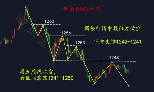 田止瑩7.13黃金震蕩洗盤，1248繼續(xù)看回落，黃金操作建議