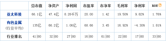 亞太科技股票