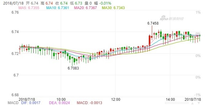 離岸人民幣今日走勢(shì)(圖：新浪財(cái)經(jīng))