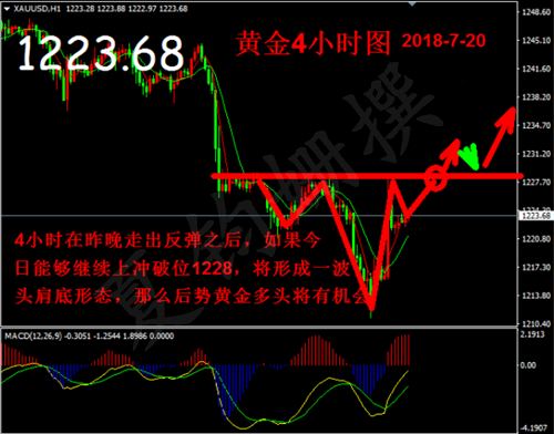 夏鈞姍：7.20特朗普言論助黃金反彈曇花一現(xiàn)順勢高空不變!