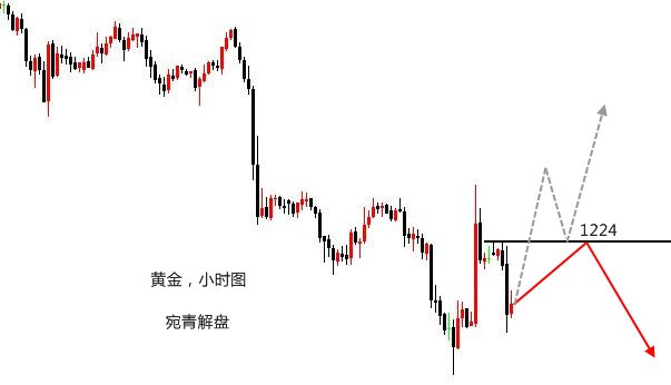 宛青解盤：周尾震蕩重點仍是午后力度，不反抽繼續(xù)空