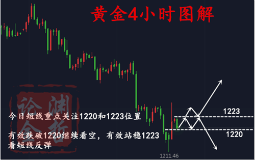 王淵哲:7.20外匯黃金最佳買入點(diǎn)周五黃金走勢(shì)分析