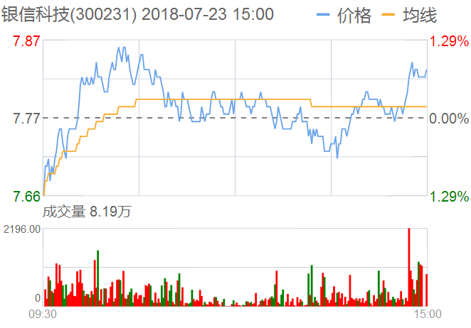 銀信科技股票