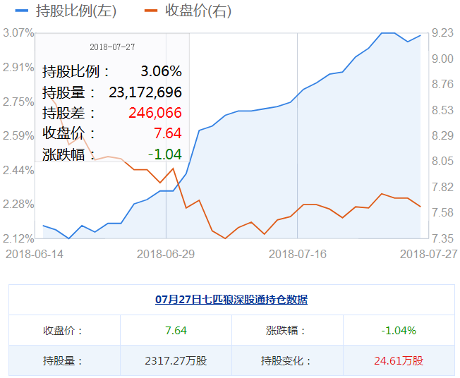 七匹狼股票