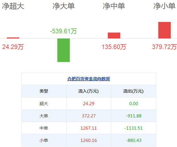 合肥百貨股票