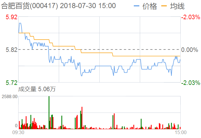 合肥百貨股票