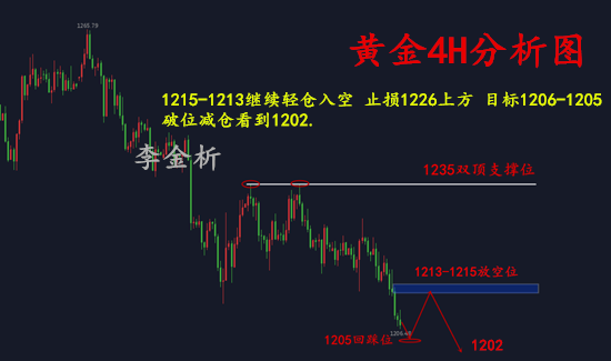 李金析：8.3黃金跌跌不休，非農(nóng)襲來將觸千二？你的套單還好嗎？